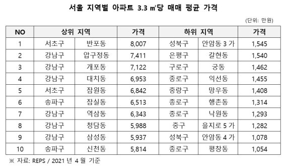 서울 지역 아파트 값 가장 높은 반포동... '래미안 원베일리' 공급 주목