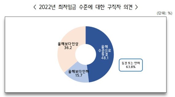 취업난 속 구직자 60% "내년도 최저임금 최소 동결돼야"