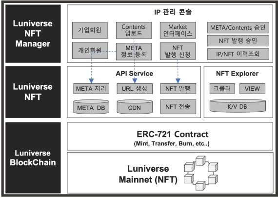 람다256이 기업들의 NFT 발행을 지원하는 NFT 플랫폼을 출시했다고 16일 밝혔다.