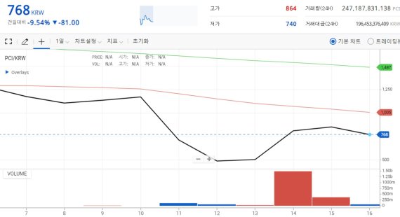 코인 상장폐지 한다는데 2배 급등...상폐빔 '주의보' - 파이낸셜뉴스