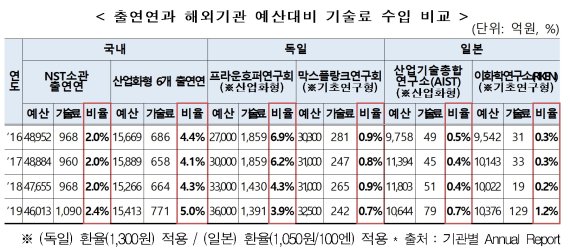 출연연구기관 기술료 수입비율, 독일 프라운호퍼 앞섰다