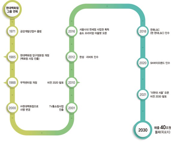 슈퍼마켓에서 '더현대 서울'로… 도전의 반세기, 새 역사 연다 [현대백화점그룹 창립 50주년]