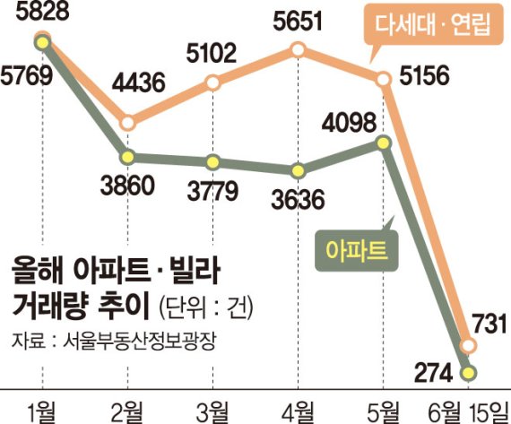 서울 빌라 거래량, 5개월째 아파트 앞질러