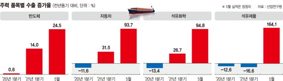 엇갈린 수출전망… 한은 "더 간다" 산업硏 "꺾인다"