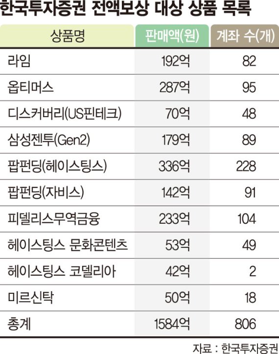 한투증권, 부실 사모펀드 투자금 전액보상