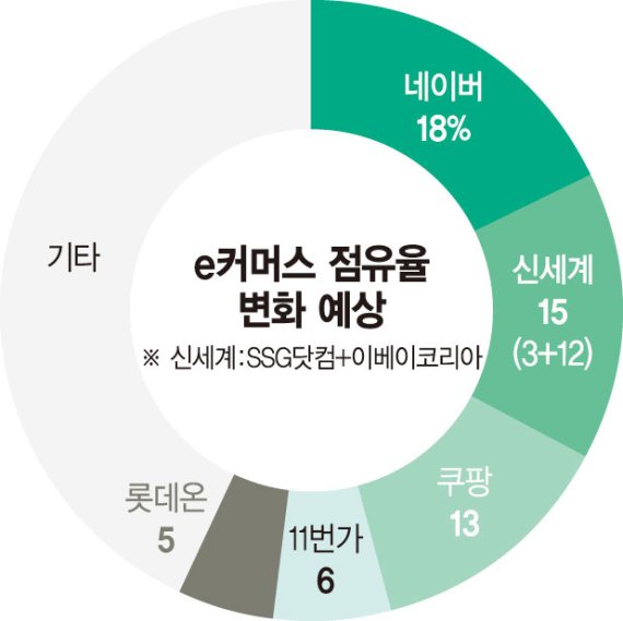 '유통망+e커머스 노하우' 시너지 기대…'승자의 저주' 우려도 [이베이 품은 신세계]