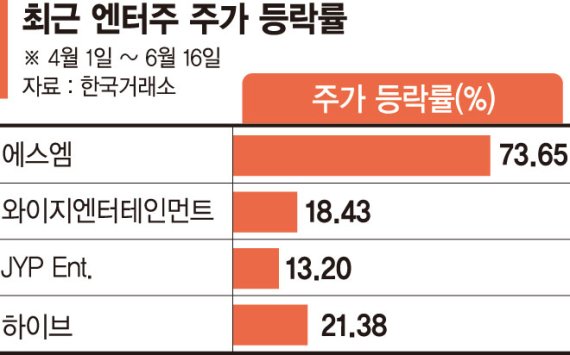 콘서트 재개로 엔터주 ‘날개’ 에스엠, 3개월만에 73% ↑