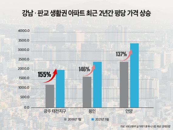 '교통망, 개발호재 겹경사' 경기도 광주 집값 급등