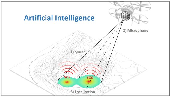 산속 조난자의 소리를 탐지해 시각화하는 기술로 시각화된 음원 지도는 각 소리의 위치와 크기 정보를 담고 있다. 표준과학연구원 제공