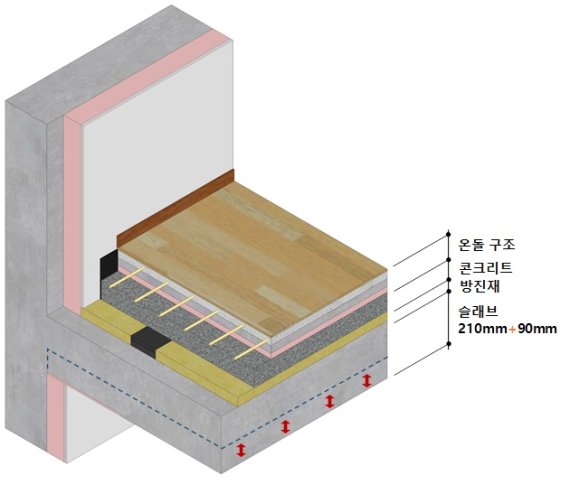 SK에코플랜트, 층간소음 저감 바닥구조 개발.."국내 최고 수준"