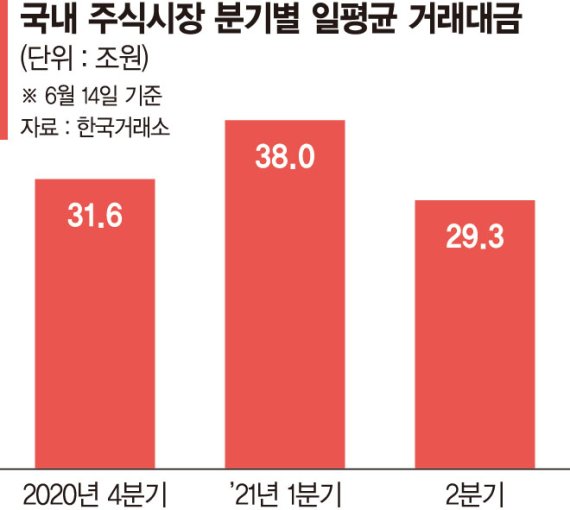 증시 고공행진에도 거래대금 정체