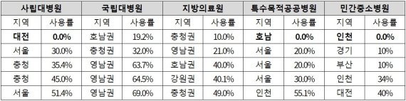 보건의료노동자 연차사용실태. 보건의료노조.