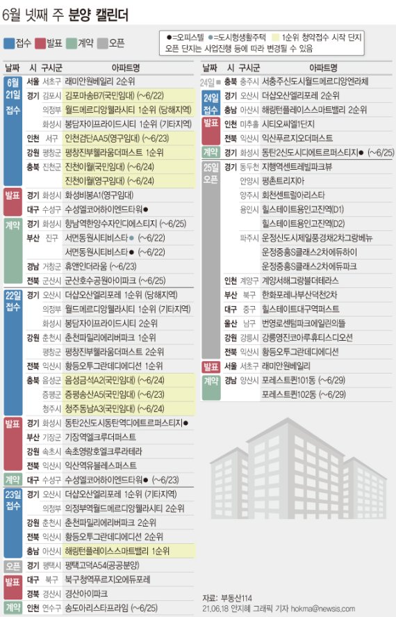 [분양캘린더]6월 넷째 주 5880가구 분양…견본주택 14곳 개관 ...
