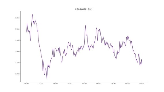 업비트 원화마켓에 상장된 모든 가상자산을 구성 종목으로 시장 전체 흐름을 지수화한 업비트 마켓 인덱스(UBMI) 지수는 20일 7744.2포인트로 전날보다 1.9% 내렸다.