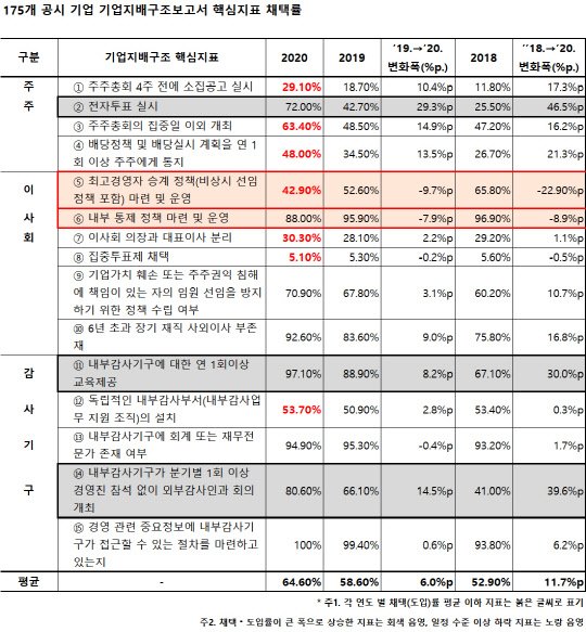 전경련 "집중투표제 도입 기업 9곳 불과...실효성 검토해야"