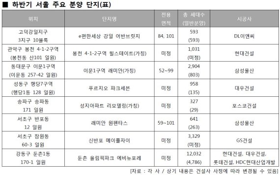 지난해 서울 민간분양 5만522가구 '역대 최저'