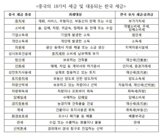 중국 세금 종류와 한국 세금 비교. 주중 한국대사관·중국세무법률&컨설팅 한정훈 회계사 제공