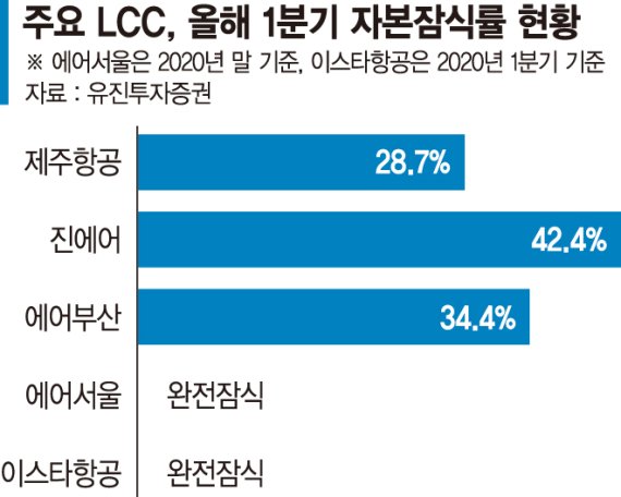 이스타 회생에 LCC 3사 통합 속도…업계 재편