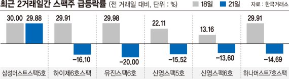 스팩주 또 롤러코스터 탔다… 삼성머스트스팩5호 '따상상상'