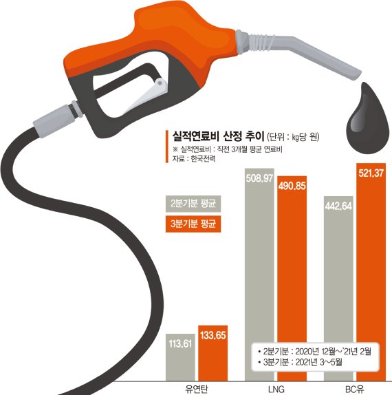 유가 100달러 간다는데…'정치적 판단'에 전기요금 또 동결 ['유명무실' 연료비 연동제]