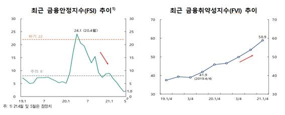 한은 "코로나후 금융취약성 악화...암호자산영향 제한적"