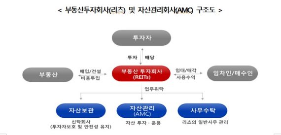 리츠 건전성 향상..23일부터 '부동산투자회사법' 개정 시행