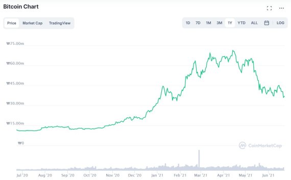 22일 기준 지난 1년간 비트코인 가격 변화 추이./ 사진=코인마켓캡