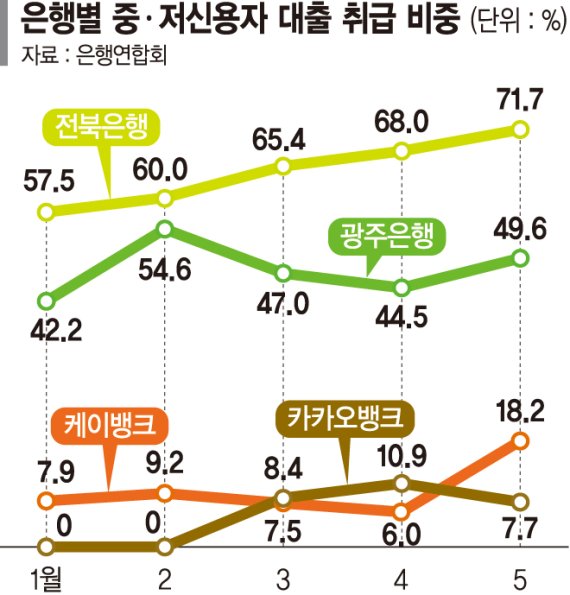 인뱅? 저축銀?… 중·저신용자 대출 강자 따로 있었다