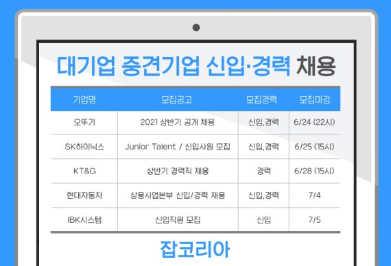 [서울=뉴시스] 대기업 신입·경력 채용.(표=잡코리아 제공) 2021.6.22 photo@newsis.com *재판매 및 DB 금지