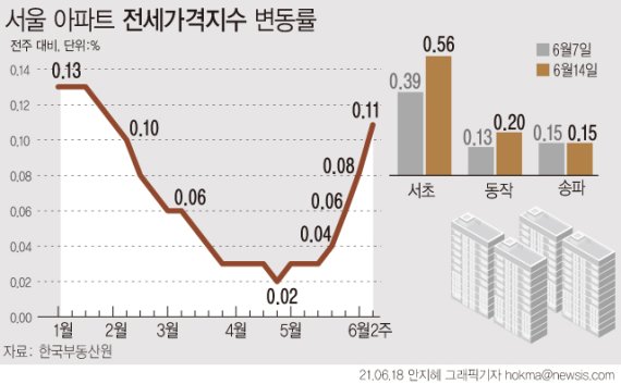 [서울=뉴시스] 지난 18일 한국부동산원에 따르면 지난 14일 기준 서울 아파트 전셋값은 0.11% 올라 지난주(0.08%)보다 상승 폭이 커졌다. 서초구(0.56%)는 7주 연속 상승 폭이 확대됐다. 송파구(0.15%)는 잠실·신천동 위주로, 동작구(0.20%)는 정비사업 이주 영향이 있는 노량진·흑석동 위주로 올랐다. (그래픽=안지혜 기자) hokma@newsis.com