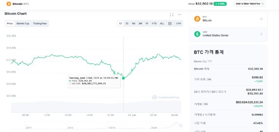 비트코인(BTC)이 한때 3만달러 아래로 떨어졌다. 비트코인이 3만달러 이하로 떨어진 것은 6개월만에 처음이다.<div id='ad_body2' class='ad_center'></div> 시장 전문가들은 미국의 조기 금리인상 시사와 중국 당국의 가상자산 규제 강화로 비트코인의 3만달러 선 붕괴를 예측한 바 있다.