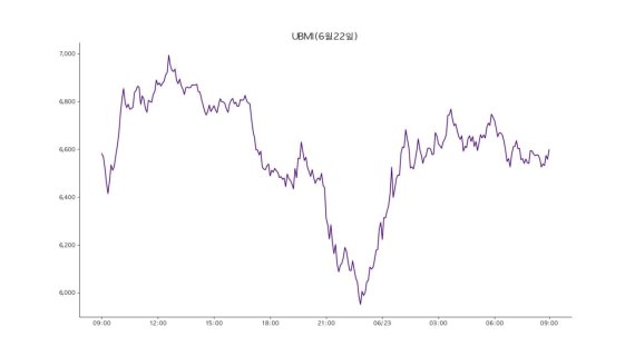 23일 업비트 원화마켓에 상장된 모든 가상자산을 구성 종목으로 시장 전체 흐름을 지수화한 업비트 마켓 인덱스(UBMI) 지수는 6601포인트로 전날보다 0.78% 하락했다.