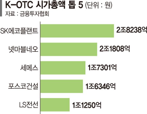 장외시장도 달아올랐다