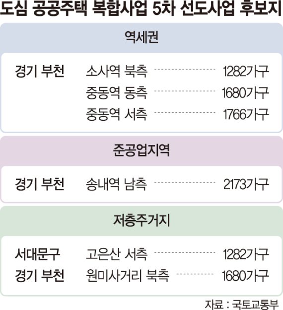 서울 홍제동·부천 중동 등 6곳 고밀개발 1만1200가구 공급 [도심 공공주택 복합사업 5차 후보지 선정]