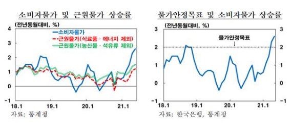 한은 "하반기 물가상승률 2% 등락...근원물가 오를것"