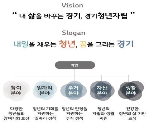 경기도 청년, 주거·자산 형성 지원정책에 '관심'