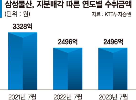 '8320억 실탄' 확보한 삼성물산, 친환경·신사업 키운다