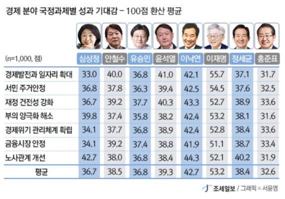 이재명, 경제 잘 수행할 것 같은 대권 후보 '1위'