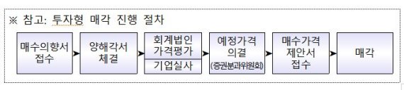 정부, 세금 대신 받은 171개 기업 주식 매각 나섰다