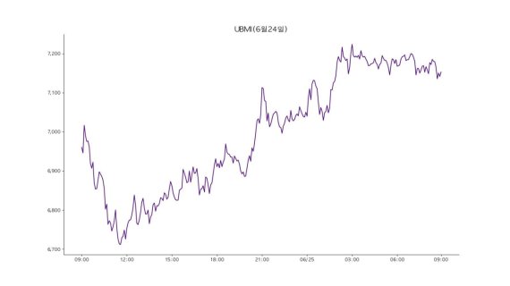 업비트 원화마켓에 상장된 모든 가상자산을 구성 종목으로 시장 전체 흐름을 지수화한 업비트 마켓 인덱스(UBMI) 지수는 25일 7150포인트로 전날보다 3.08% 올랐다.