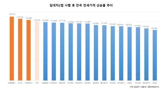 '임대차 2법 1년' 세종·경기·대전 전셋값 급등