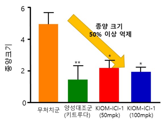 세계 최초 한약재 추출물 면역항암제 임상시험