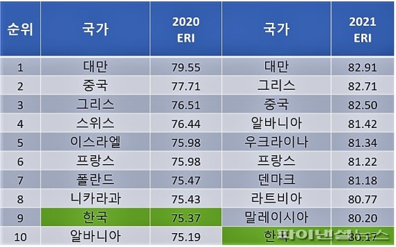 제주평화연구원이 발표한 경제복원력 2020·2021년 Top10 순위