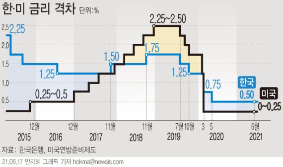 파월보다 매파적?...이주열, 세계 세번째 금리 인상 단행하나