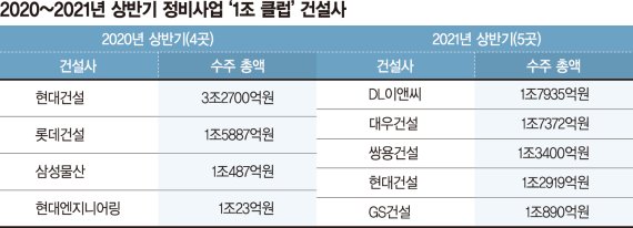 정비사업 '1조클럽' 벌써 5곳… 하반기 수주전 더 뜨겁다