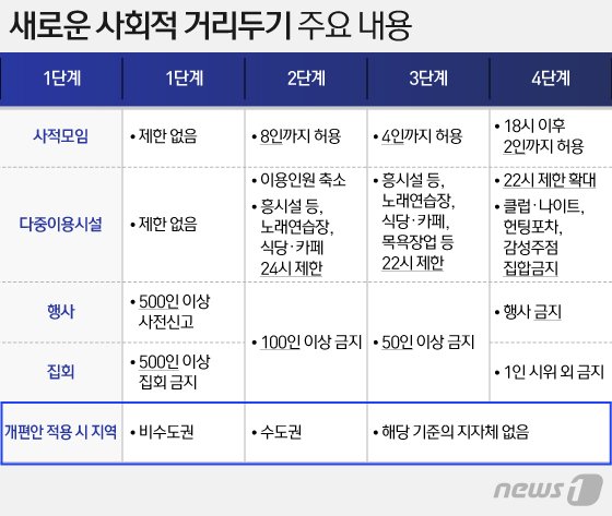 전북 거리두기 1단계 시범운영 '안정적'…24일째 확진 한 자릿수