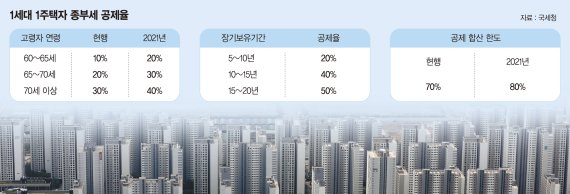 '2%만 내는 종부세' 부부 공동명의는 1주택 혜택 못받는다