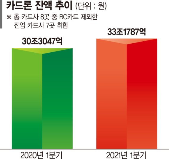 ‘영끌’ ‘빚투’ 열풍에… 카드론 잔액 1년새 3조 늘었다