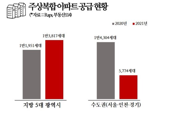 지방도 '주상복합 전성시대' 지난해 분양 역대 최고