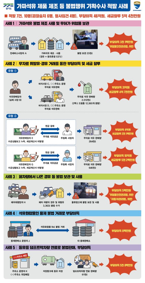 '가짜석유 제조에 탈세까지' 경기도 불법유통업자 10명 적발